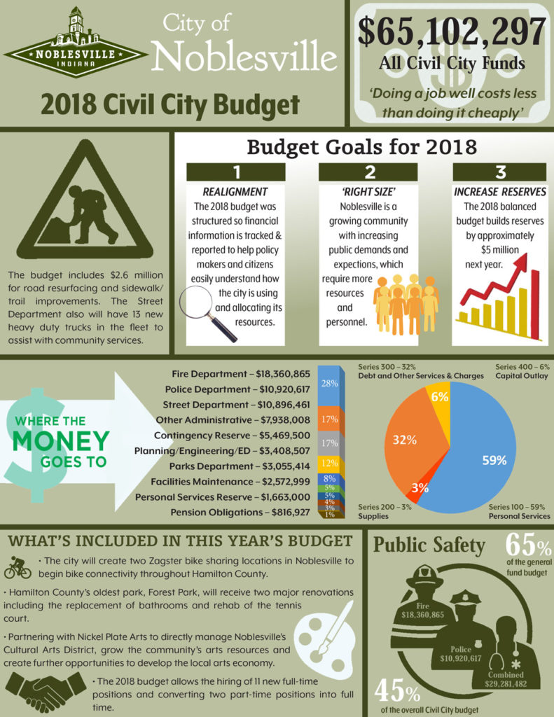 Noblesville Council Approves Budget