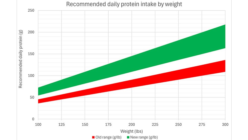 Who Protein Intake New protein guidelines represent increase from minimum intake